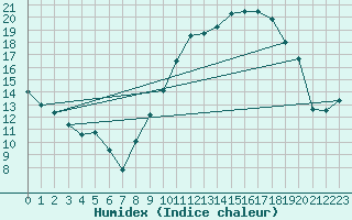 Courbe de l'humidex pour Charleville-Mzires (08)