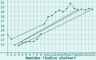 Courbe de l'humidex pour Le Touquet (62)