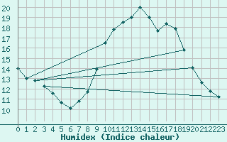 Courbe de l'humidex pour Jerez de Los Caballeros