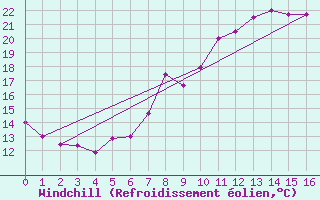 Courbe du refroidissement olien pour Vangsnes