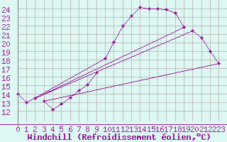 Courbe du refroidissement olien pour Bellengreville (14)