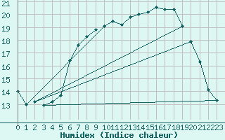 Courbe de l'humidex pour Kiel-Holtenau