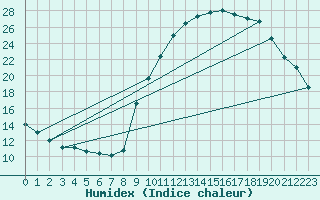 Courbe de l'humidex pour Pontoise - Cormeilles (95)