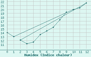 Courbe de l'humidex pour Pila