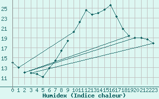 Courbe de l'humidex pour Plymouth (UK)