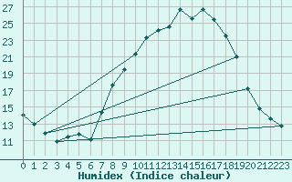 Courbe de l'humidex pour Andjar