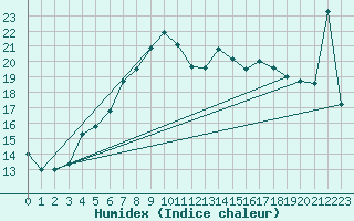 Courbe de l'humidex pour Diepenbeek (Be)