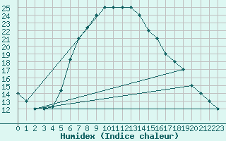 Courbe de l'humidex pour Turaif