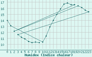 Courbe de l'humidex pour Montauban (82)