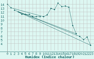 Courbe de l'humidex pour Calvi (2B)