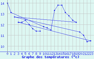 Courbe de tempratures pour Cap Pertusato (2A)