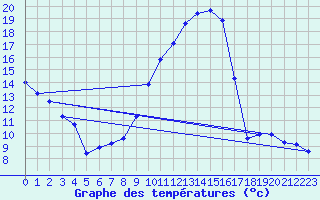 Courbe de tempratures pour Les Pennes-Mirabeau (13)