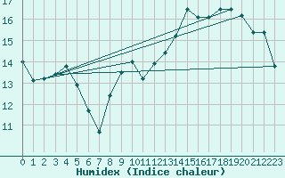 Courbe de l'humidex pour Ile de Groix (56)