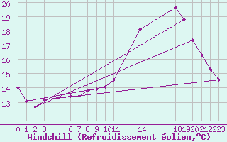 Courbe du refroidissement olien pour Manlleu (Esp)