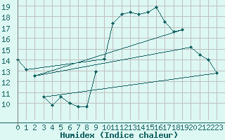 Courbe de l'humidex pour Chteauroux (36)