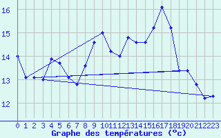 Courbe de tempratures pour Biscarrosse (40)