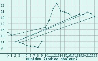 Courbe de l'humidex pour Toulon (83)