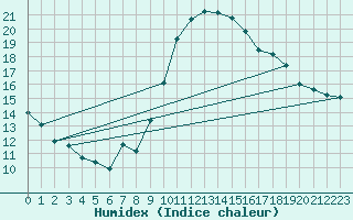 Courbe de l'humidex pour Toulon (83)