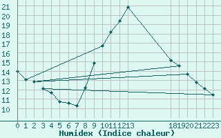 Courbe de l'humidex pour Cabestany (66)