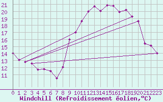 Courbe du refroidissement olien pour Chambry / Aix-Les-Bains (73)