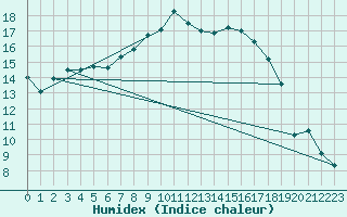 Courbe de l'humidex pour Aigle (Sw)