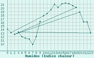 Courbe de l'humidex pour Rouen (76)