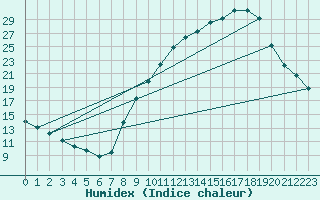 Courbe de l'humidex pour Carpentras (84)