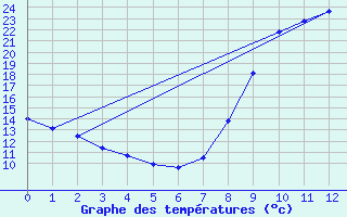 Courbe de tempratures pour Le Castellet 2 (83)