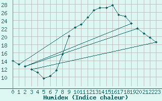 Courbe de l'humidex pour Calatayud