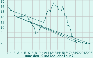 Courbe de l'humidex pour Ibiza (Esp)