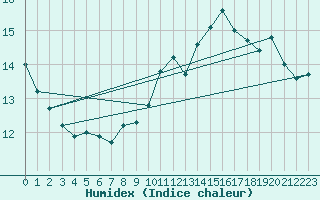 Courbe de l'humidex pour Fribourg (All)