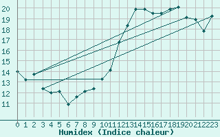 Courbe de l'humidex pour Dijon / Longvic (21)