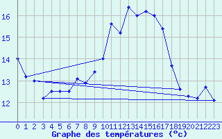 Courbe de tempratures pour Dourbes (Be)