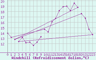 Courbe du refroidissement olien pour Le Touquet (62)