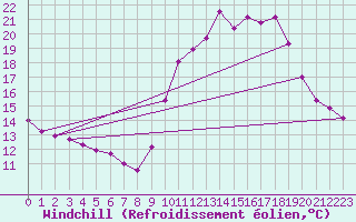 Courbe du refroidissement olien pour Ile d