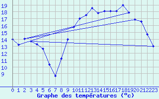 Courbe de tempratures pour Sarzeau (56)