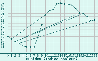 Courbe de l'humidex pour Gap-Sud (05)