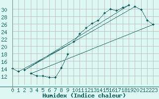 Courbe de l'humidex pour Quimper (29)