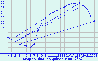 Courbe de tempratures pour Chartres (28)