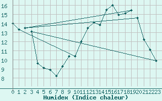 Courbe de l'humidex pour Combs-la-Ville (77)