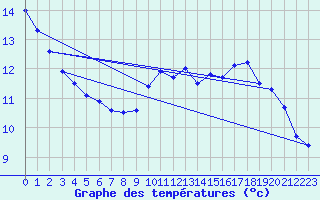 Courbe de tempratures pour Bagnres-de-Luchon (31)