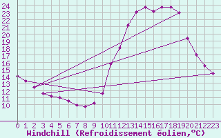 Courbe du refroidissement olien pour Lignerolles (03)