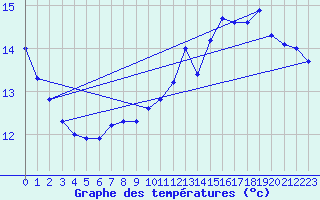 Courbe de tempratures pour Cap de la Hve (76)