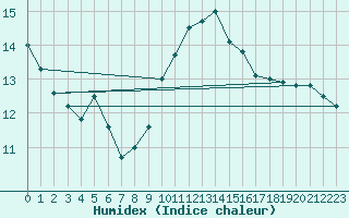 Courbe de l'humidex pour Dunkerque (59)