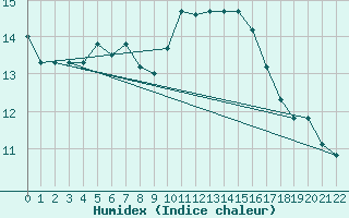 Courbe de l'humidex pour Jijel Achouat