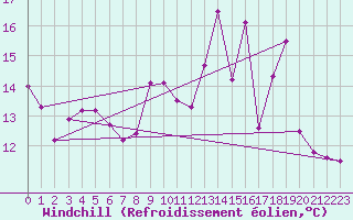 Courbe du refroidissement olien pour Brive-Laroche (19)