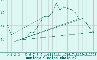 Courbe de l'humidex pour Ile de Groix (56)