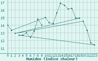 Courbe de l'humidex pour Soria (Esp)