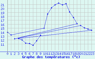 Courbe de tempratures pour Saint-Girons (09)