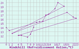 Courbe du refroidissement olien pour Ernage (Be)